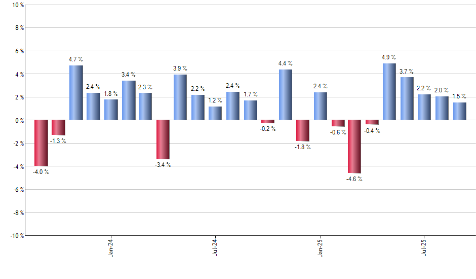EWL monthly returns chart