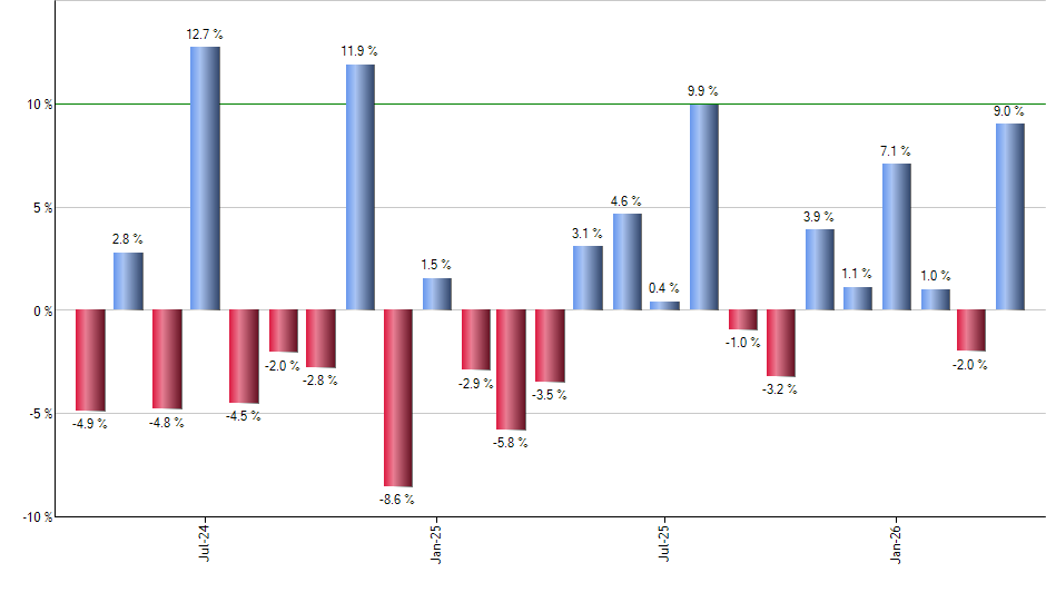 YUM monthly returns chart