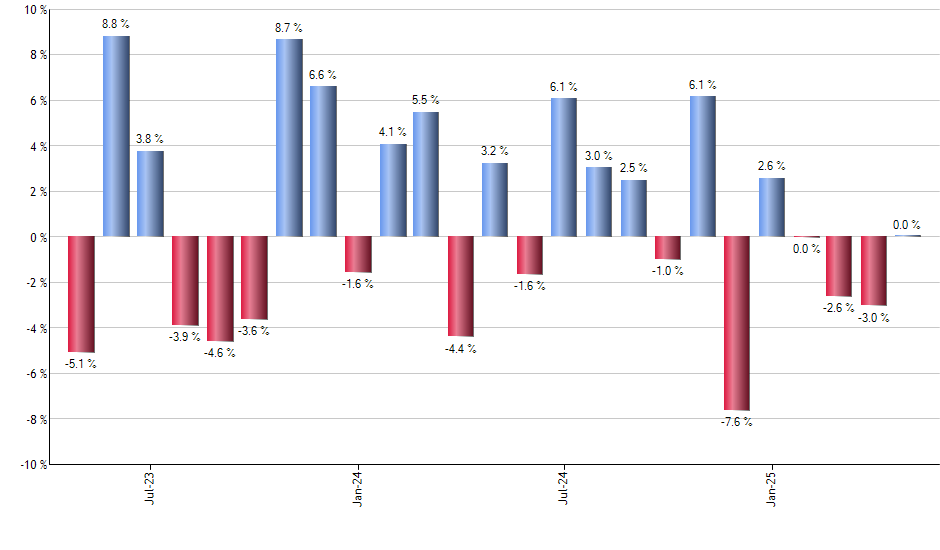 UCON monthly returns chart