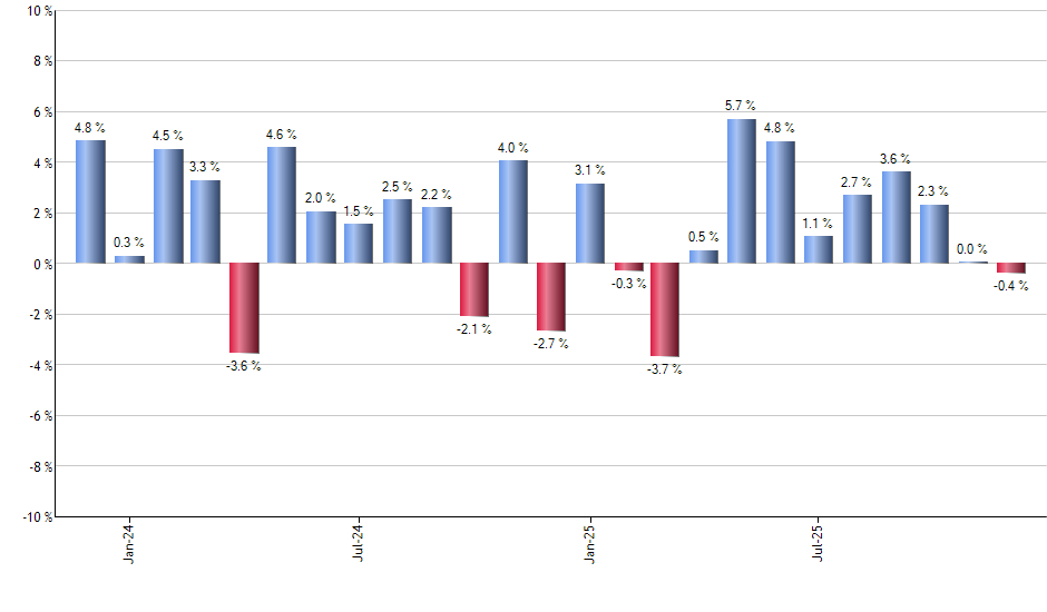 GRID monthly returns chart