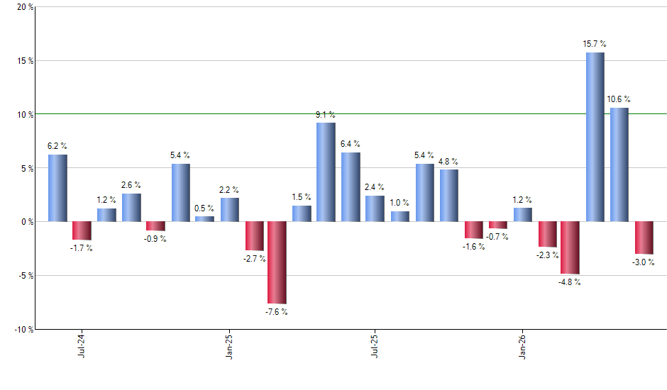 FDG monthly returns chart
