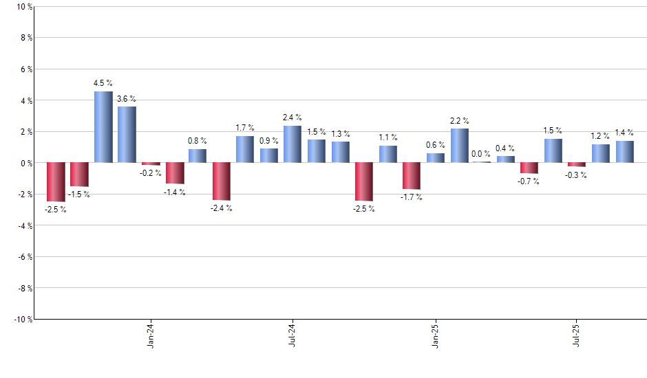 FCG monthly returns chart