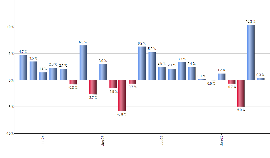 BJUL monthly returns chart