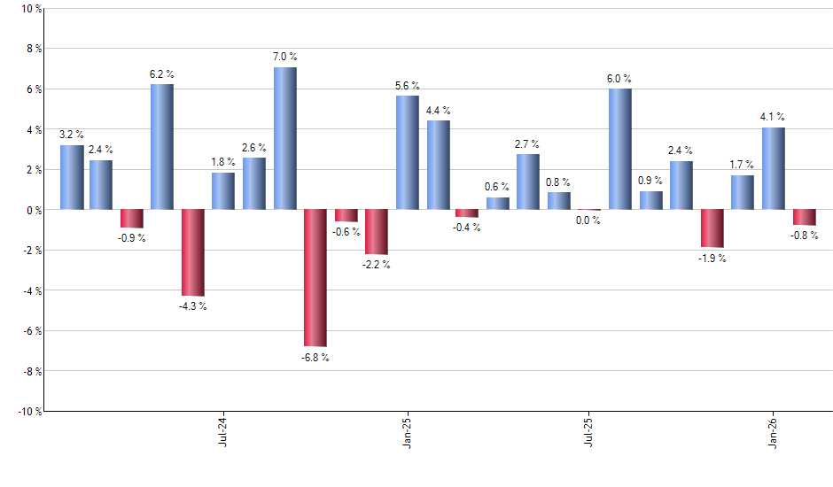 IDOG monthly returns chart