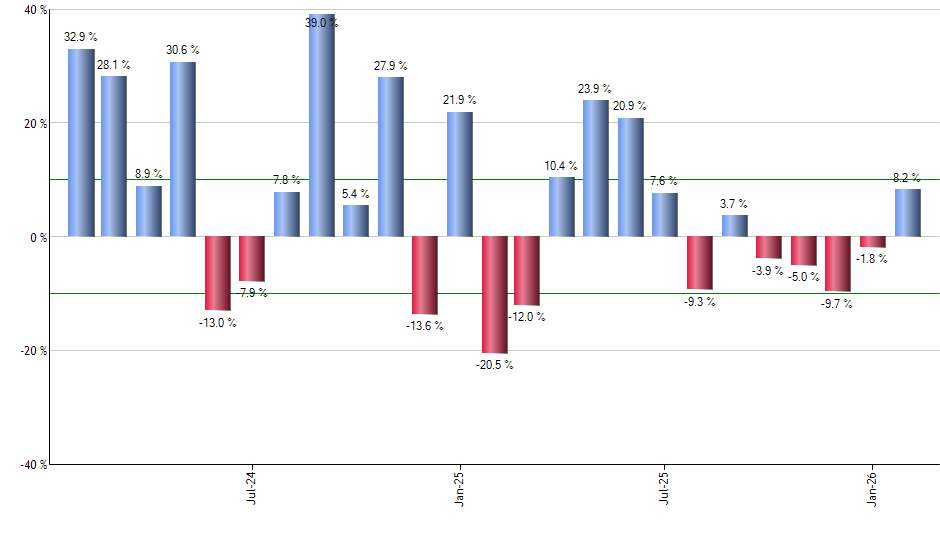 NTR monthly returns chart