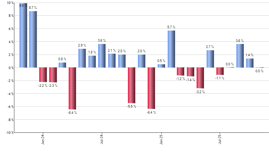 EQIX monthly returns chart