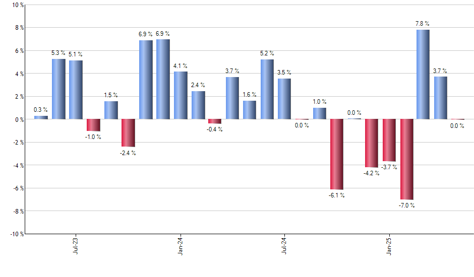 YANG monthly returns chart