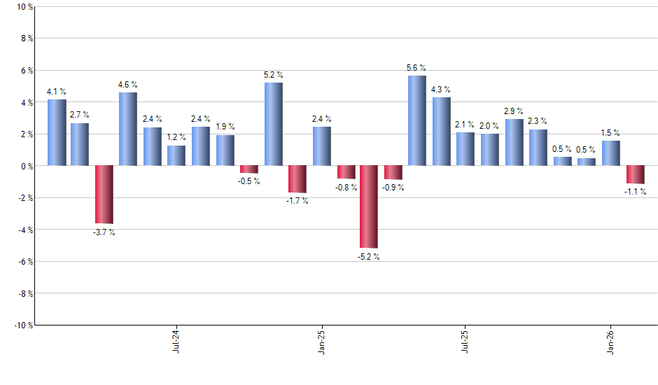 HELO monthly returns chart
