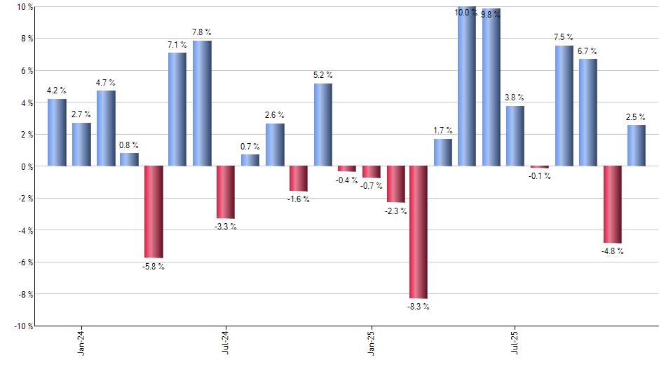 SPXL monthly returns chart