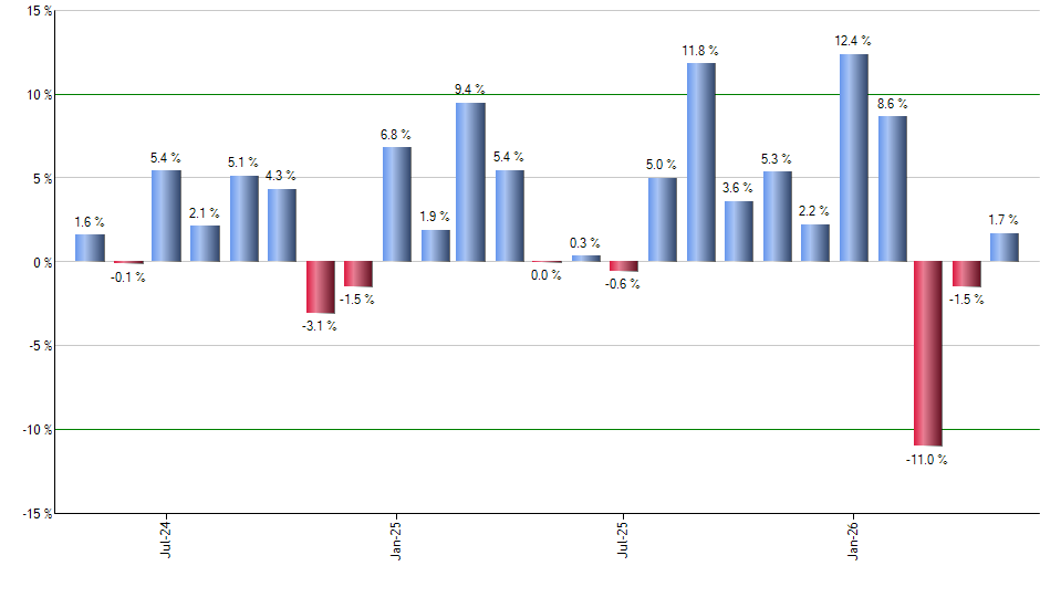 UIVM monthly returns chart