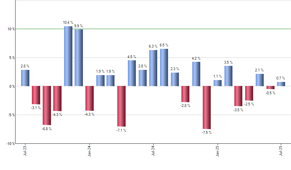 IXG monthly returns chart