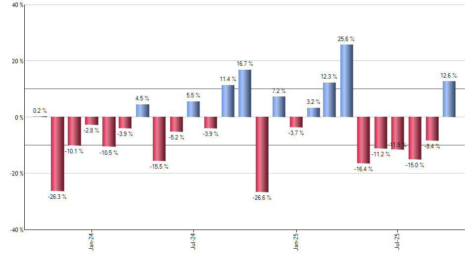 IYE monthly returns chart