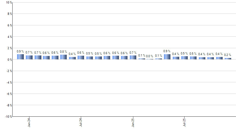 WBII monthly returns chart