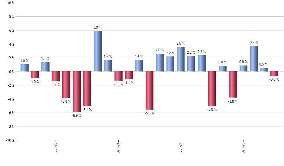 TDOC monthly returns chart