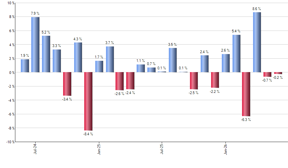 BJAN monthly returns chart