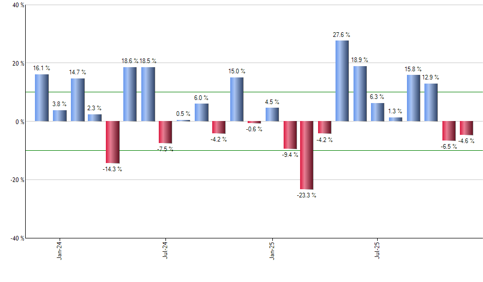 PSCH monthly returns chart