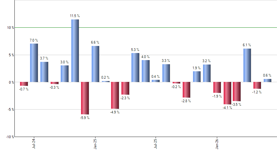FXP monthly returns chart