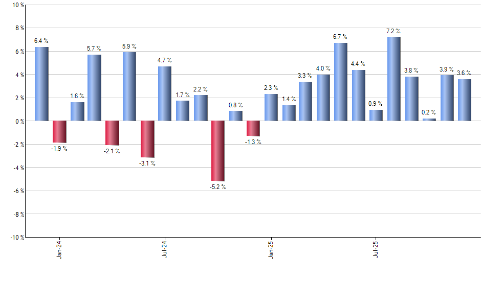 EFA monthly returns chart