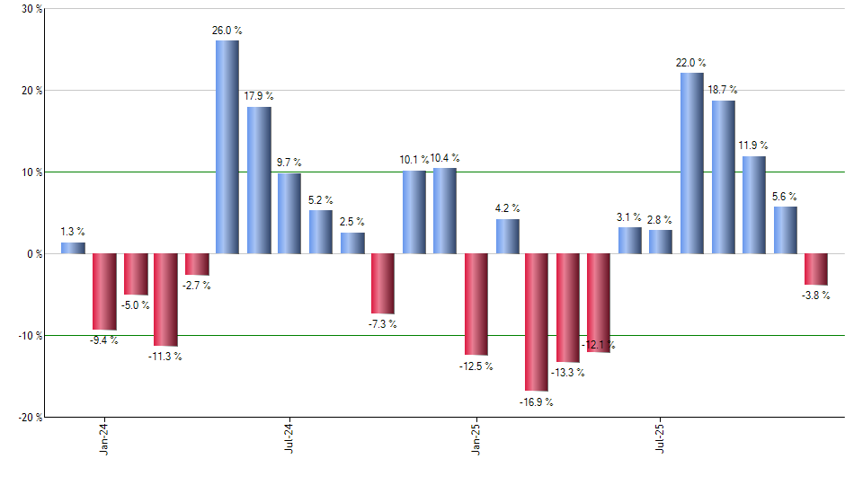 FXA monthly returns chart