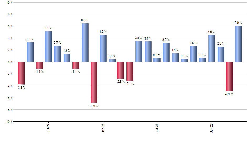 GNR monthly returns chart