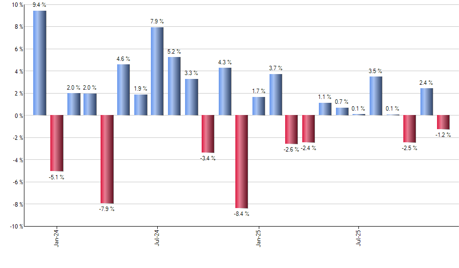 PGX monthly returns chart