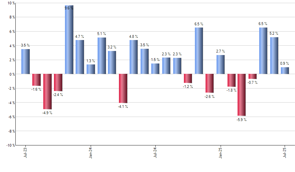 SCHH monthly returns chart