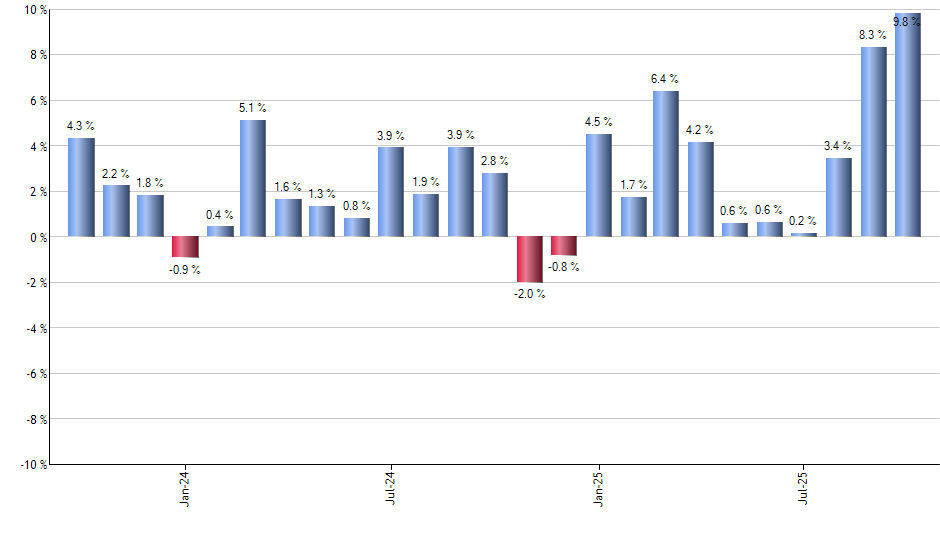 BDCL monthly returns chart
