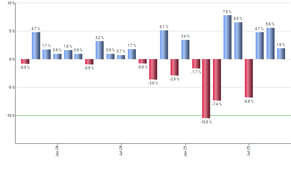 XES monthly returns chart