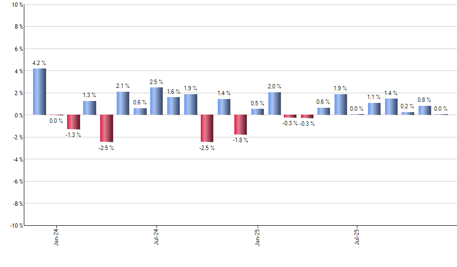 MOAT monthly returns chart