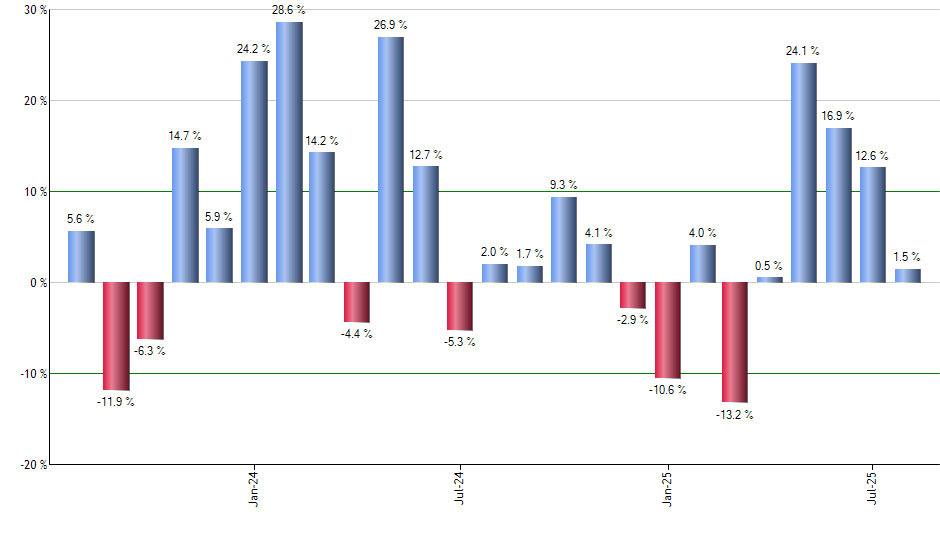 BLK monthly returns chart