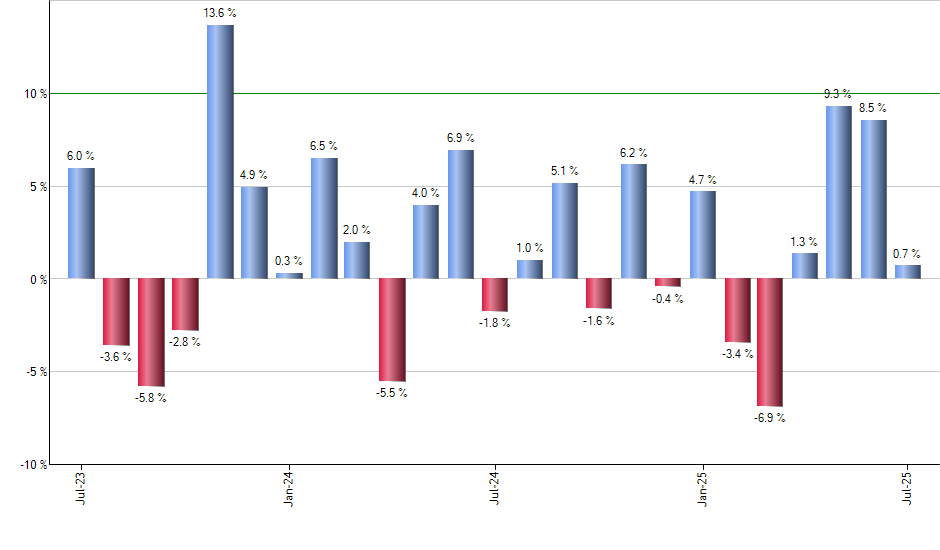 UBER monthly returns chart