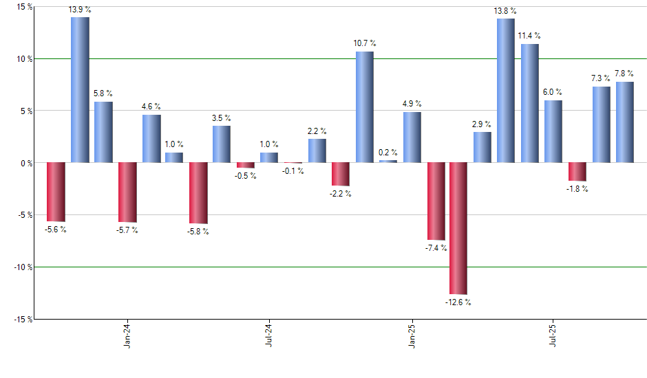 RPG monthly returns chart