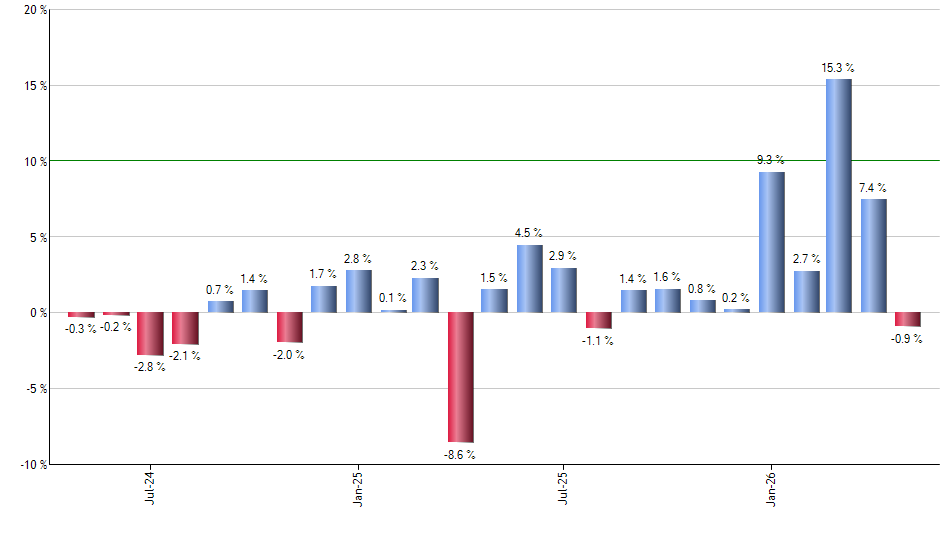 GCOW monthly returns chart