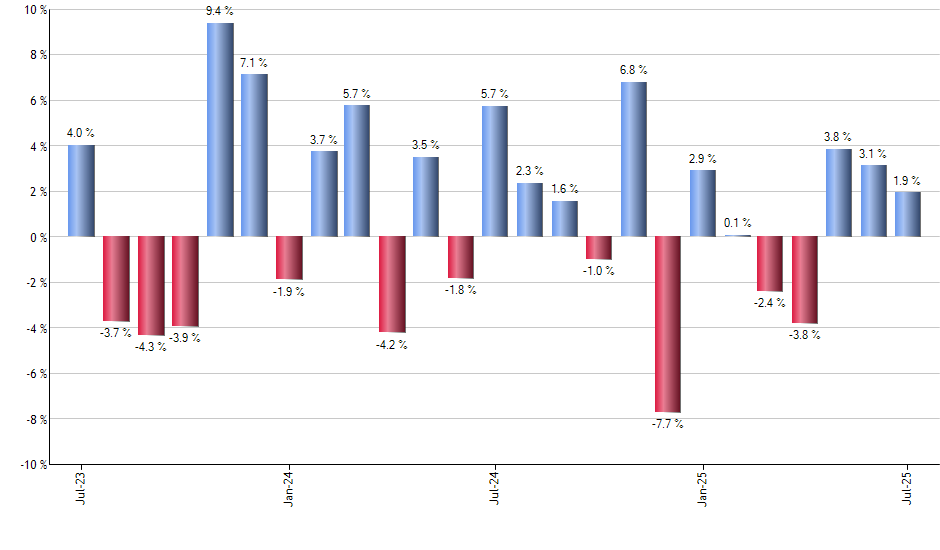 JD monthly returns chart