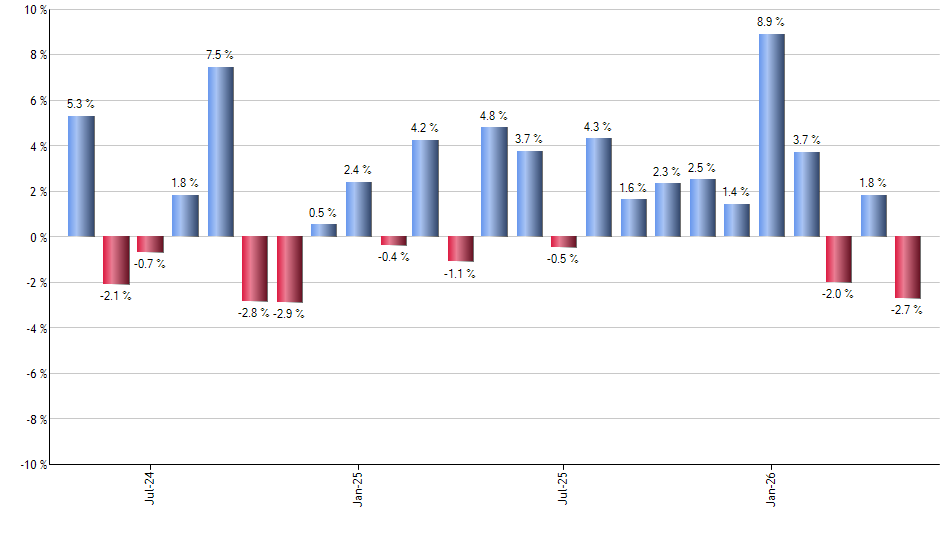 VIS monthly returns chart