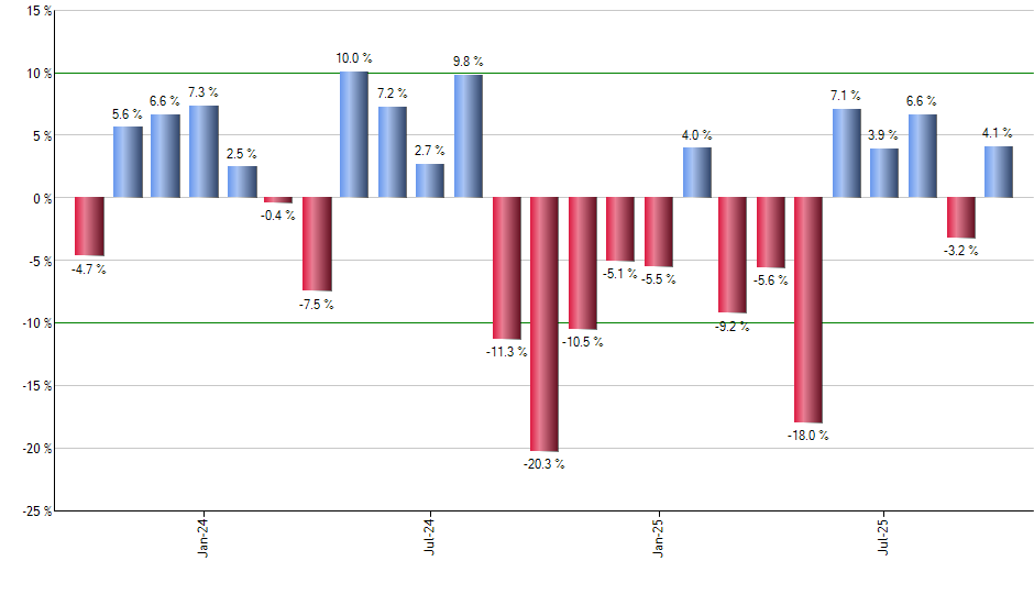 BBRE monthly returns chart