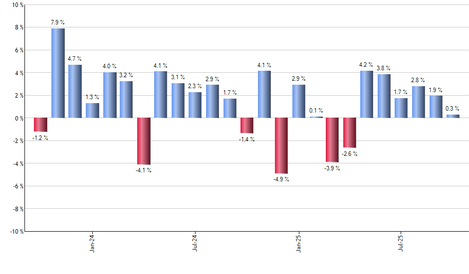 IYY monthly returns chart