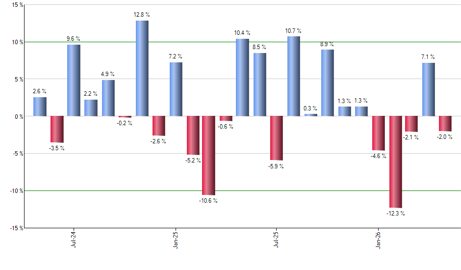 RIVN monthly returns chart