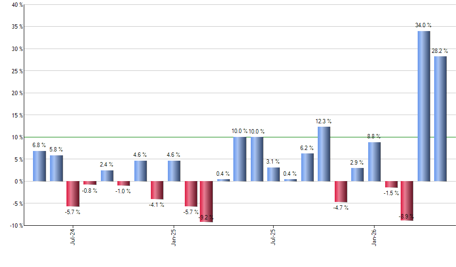 SPYD monthly returns chart