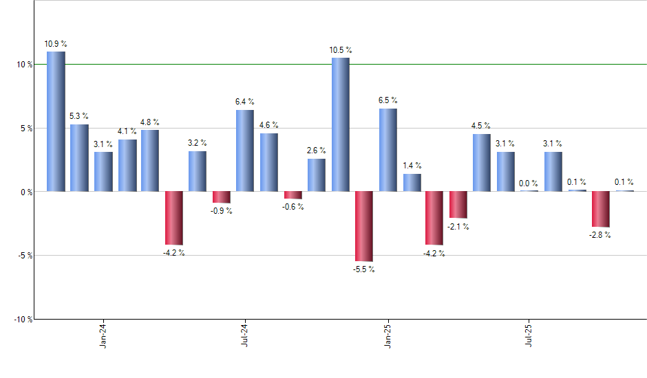UJB monthly returns chart