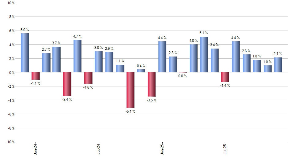 INDL monthly returns chart
