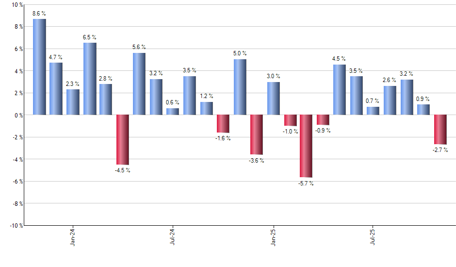 EFV monthly returns chart