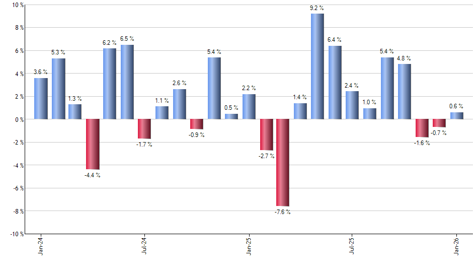 EWW monthly returns chart