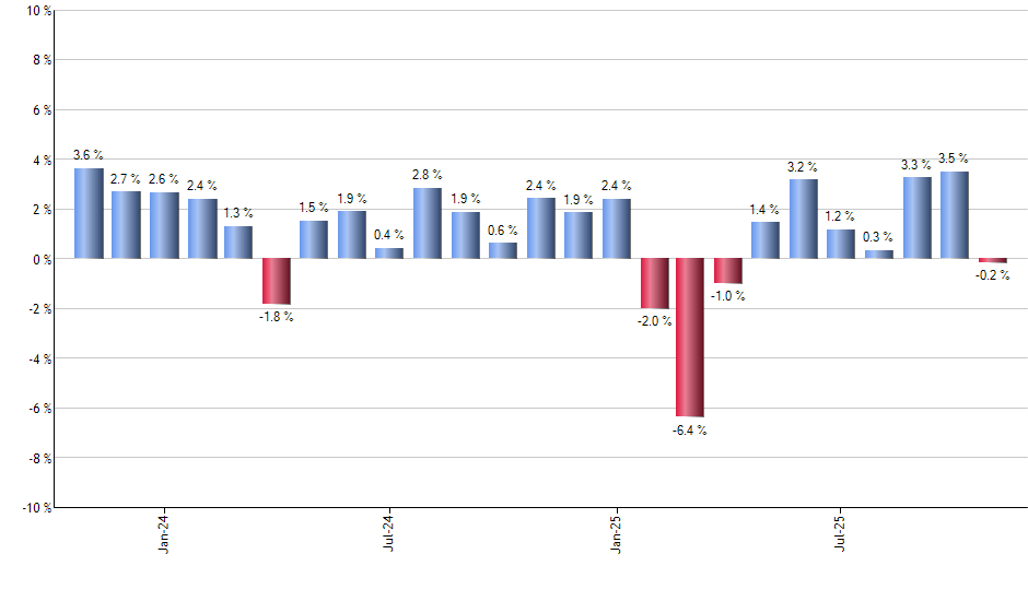 SPIP monthly returns chart