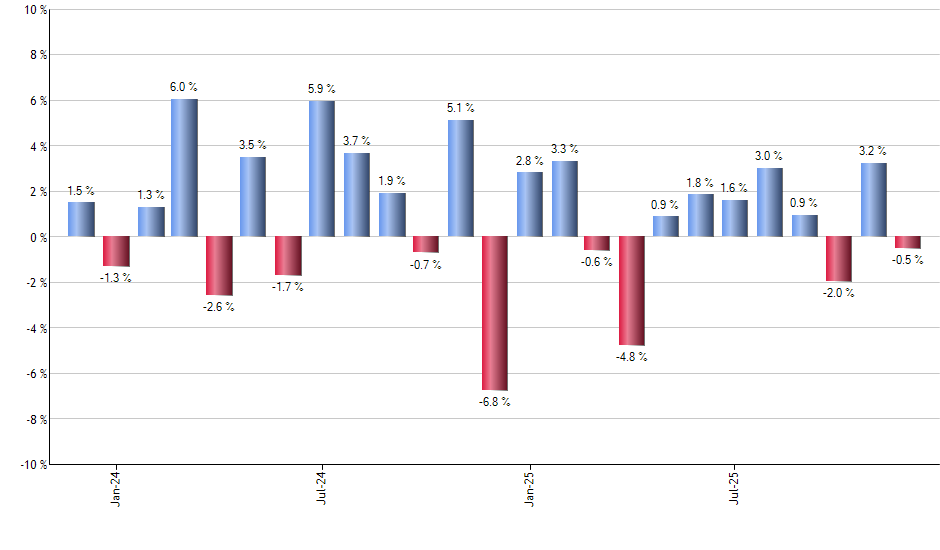 ICVT monthly returns chart