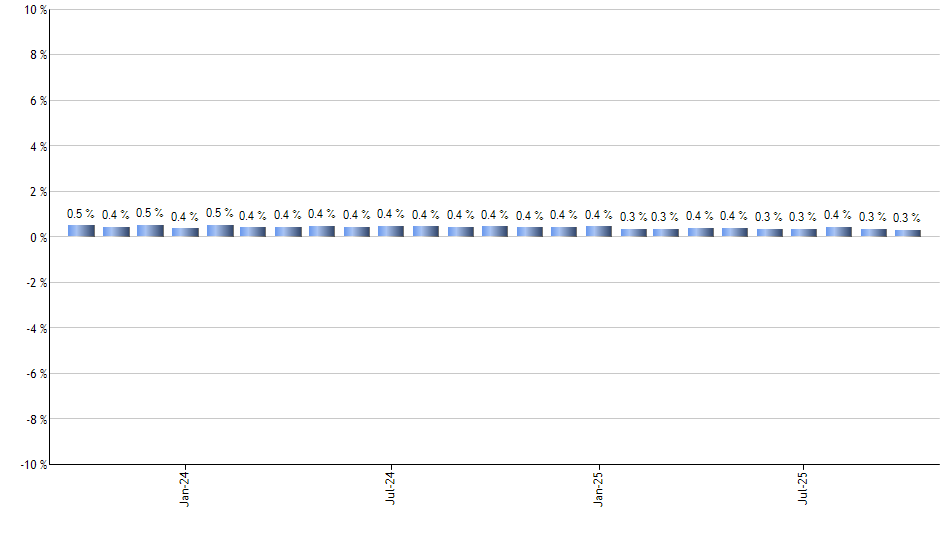 VYM monthly returns chart