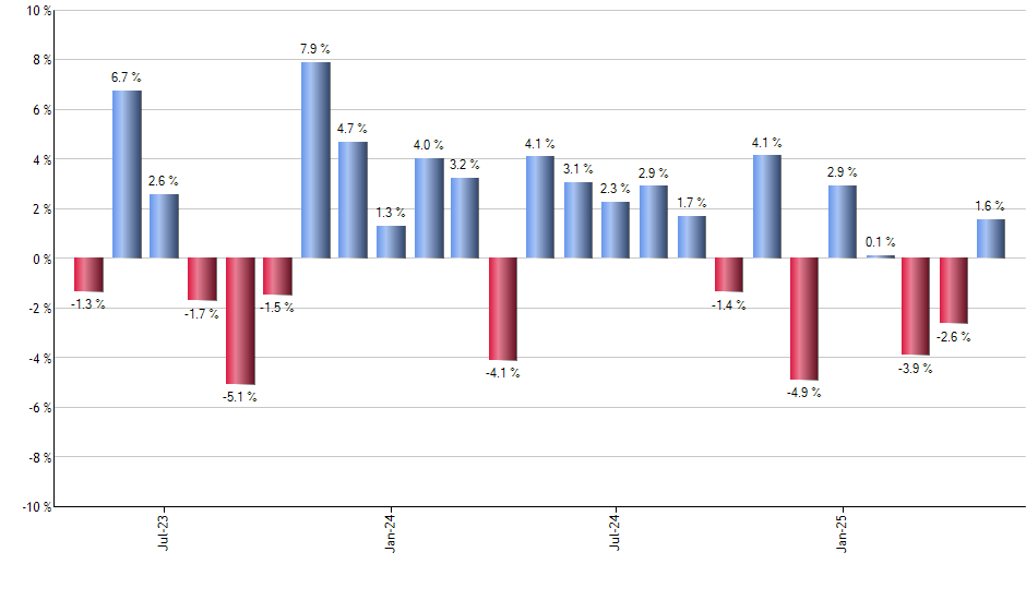 AMJ monthly returns chart