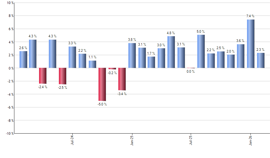 SUSB monthly returns chart