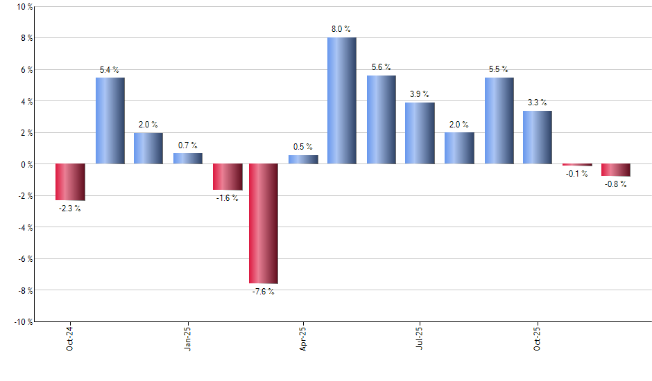 KOLD monthly returns chart