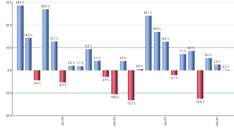 IGE monthly returns chart